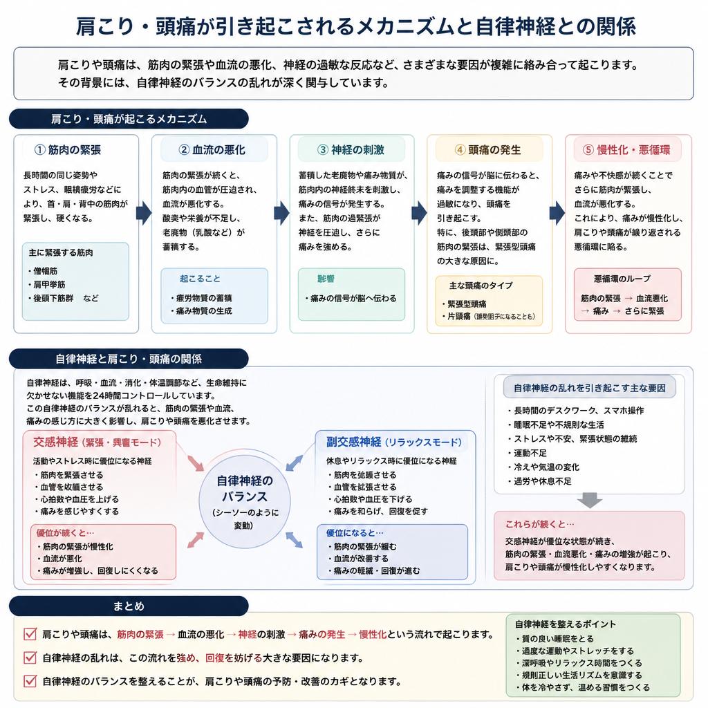 肩こりや頭痛の原因