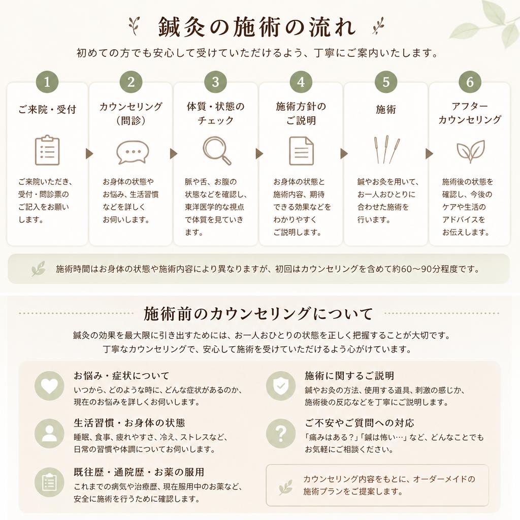 施術の流れ