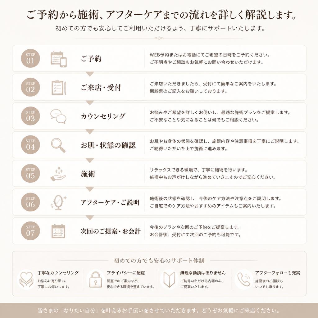 施術の流れ